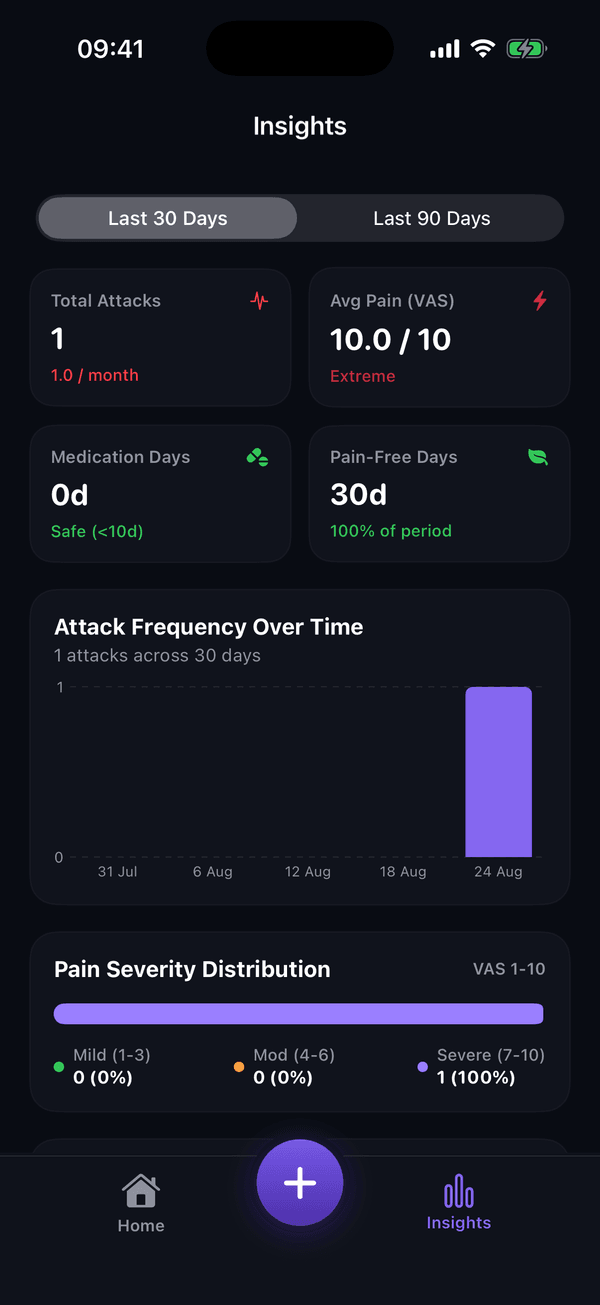 Cephala iOS App: Insights and Frequency Chart